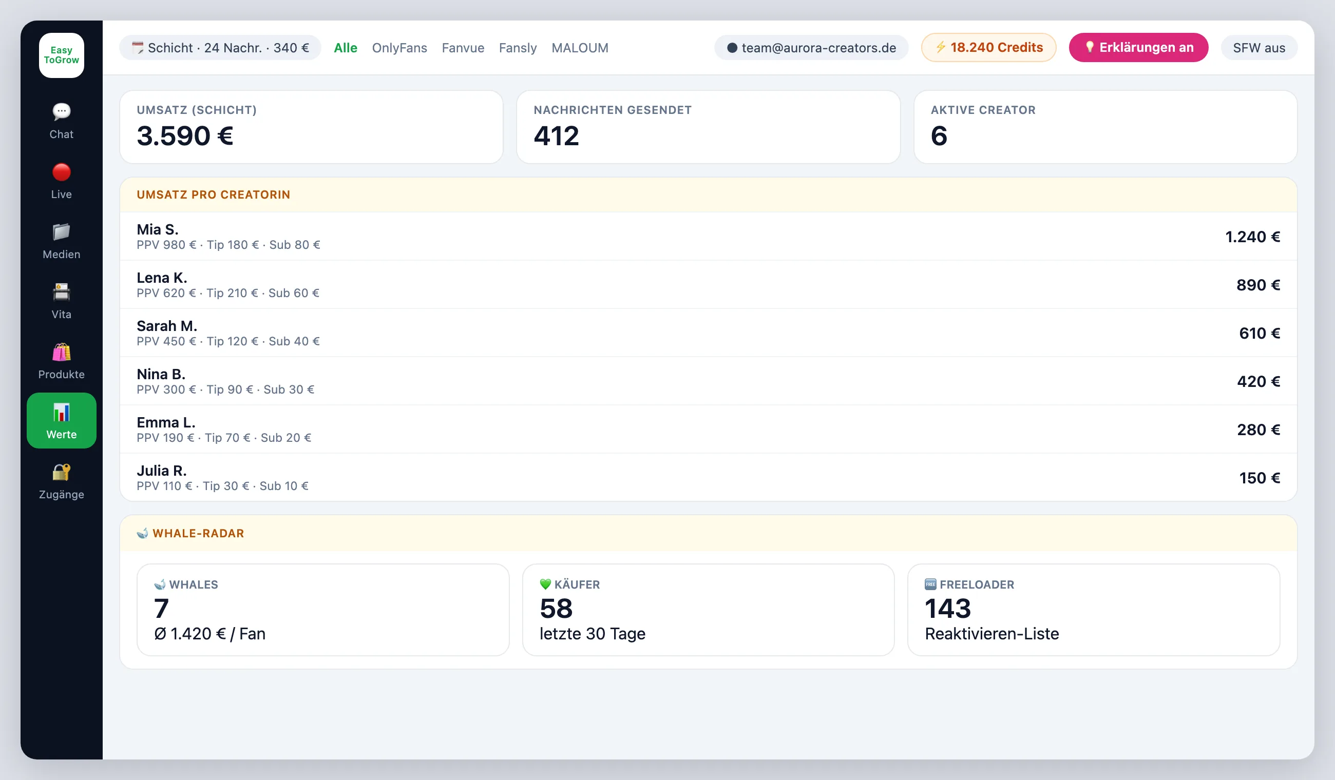 ChatterHub Auswertung — KPIs, Umsatz je Creatorin, Whale-Radar
